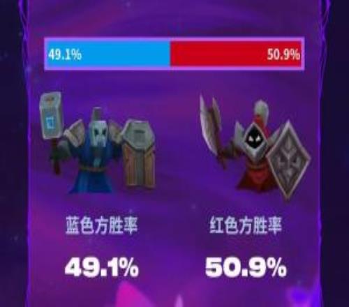比较平衡LPL第三赛段蓝色方胜率49.1%，红色方胜率50.9%