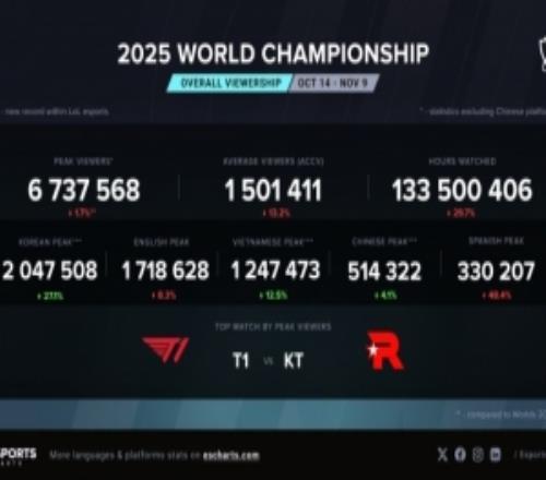 S15总决赛T1对阵KT观众峰值达673w，不及24年T1vsBLG