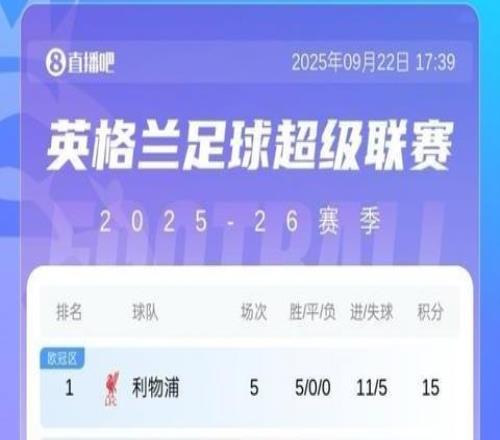 你的主队在哪五大联赛合体积分榜：皇马利物浦5轮全胜领跑