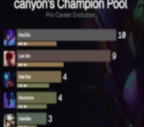 外媒统计Canyon英雄池演化历程：2019到2025