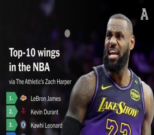 美记排NBA新赛季40大侧翼：詹杜卡前三乔治第6