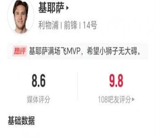 助攻双响！小基耶萨数据：4射1正，4关键传球，获评8.6分全场最高