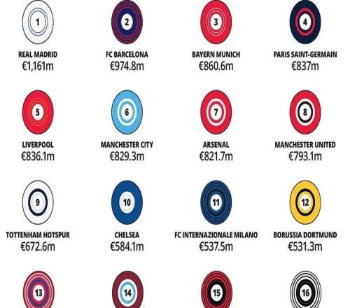 2026全球收入最高的30大足球俱乐部，皇家马德里、巴塞罗那、拜仁慕尼黑排名前三