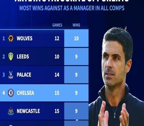 塔帅生涯赢球场次最多的10个对手：15战切尔西9胜排名第4