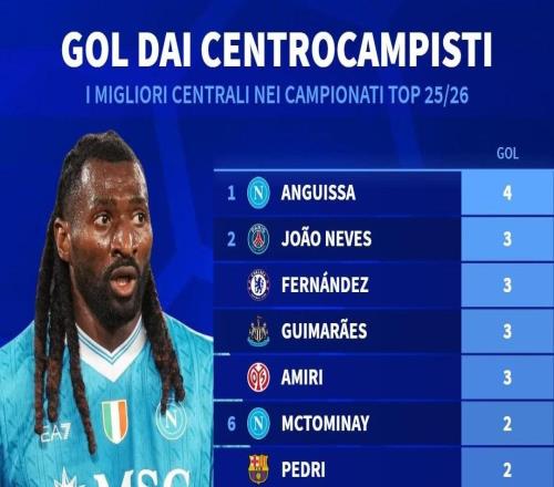 本赛季至今欧洲五大联赛中场球员进球榜：安古伊萨4球第一