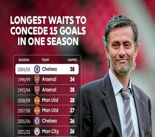 切尔西英超最少丢球纪录又保住了，阿森纳本赛季英超已丢15球