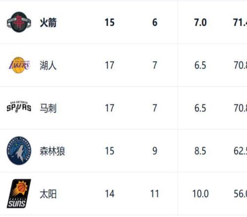 西部排名又变了：马刺创NBA奇迹，火箭收大礼，3队排名互换