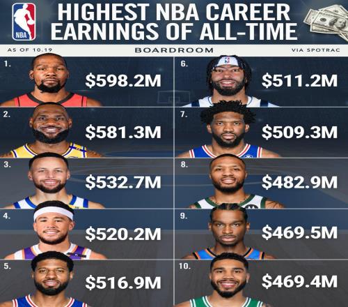 美媒：杜詹库位列NBA历史收入前三，布克&乔治紧随其后