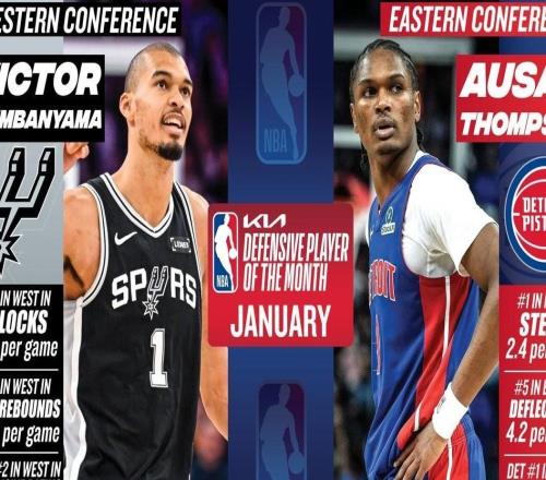 官方：奥萨尔汤普森和文班亚马当选NBA东西部1月最佳防守球员