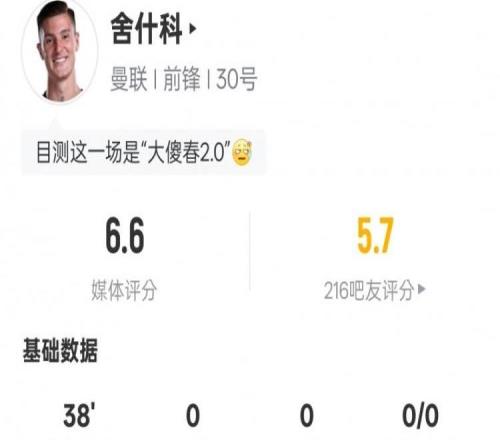多项挂零！舍什科本场数据：0射门0过人2次争顶均成功，评分6.6