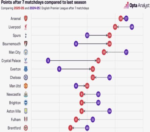 英超球队与上赛季同期积分对比：阿森纳少拿1分，利物浦少3分