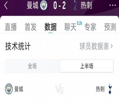 曼城02热刺半场数据：射门54，射正22，得分机会22