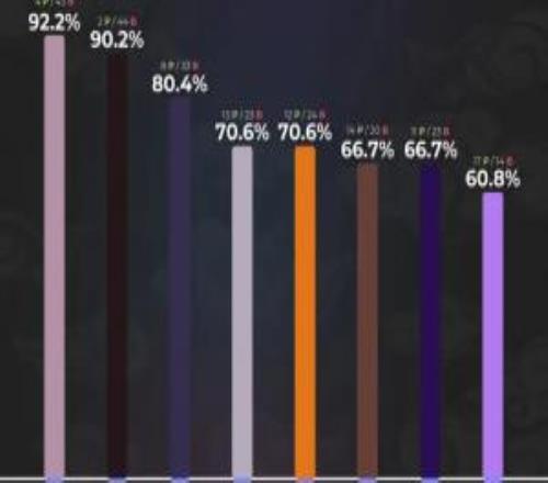 2026LCK杯英雄BP率：杰斯、石头人、兰博位居前三