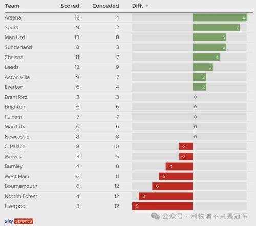 利物浦的定位球防守惨不忍睹的“一股清流”