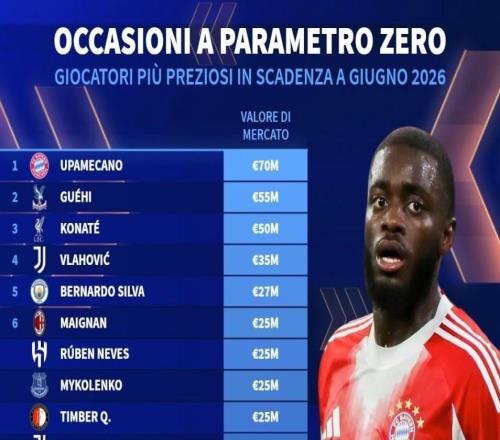 德转列合同今夏到期身价榜：于帕7000万欧第1，格伊5500万第2