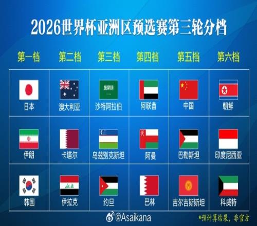 大逆袭！印尼作为6档参加18强赛，豪取12分连克345档队晋级下轮