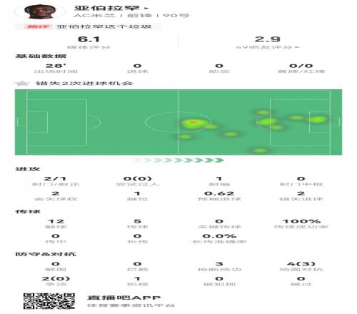 梦游！亚伯拉罕数据：替补28分钟，2次错失进球机会，评分仅6.1