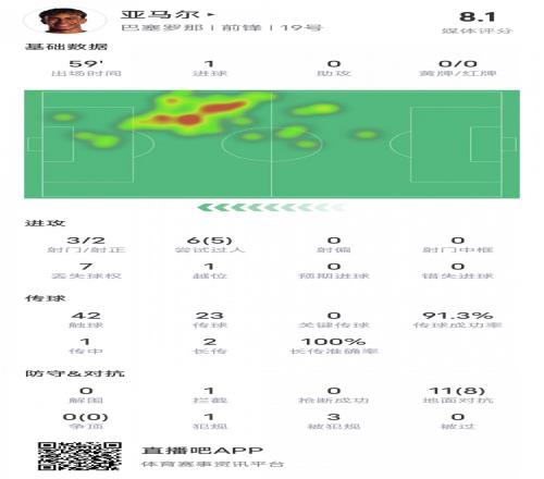 如入无人之境！亚马尔本场数据：1进球5过人成功，评分8.1