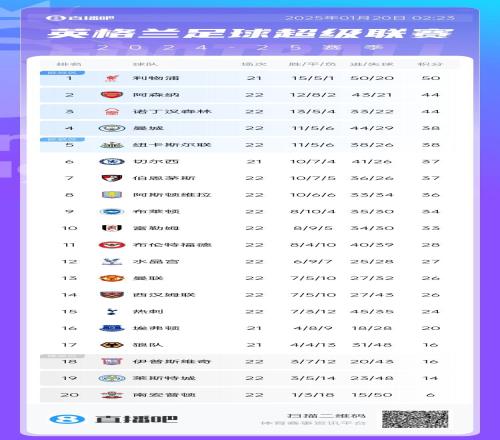 英超积分榜：曼城5轮不败重回前四利物浦少赛1场6分领跑