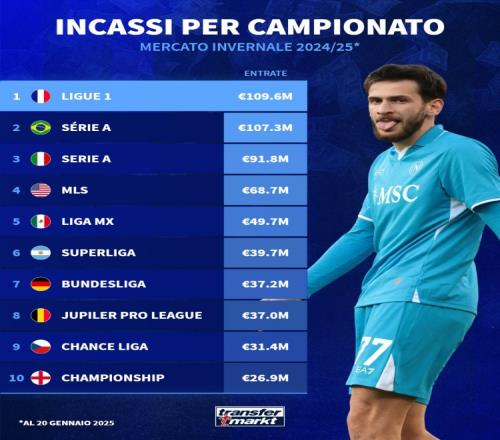 目前冬窗各联赛转会收入排名：法甲居首，巴甲、意甲二三位