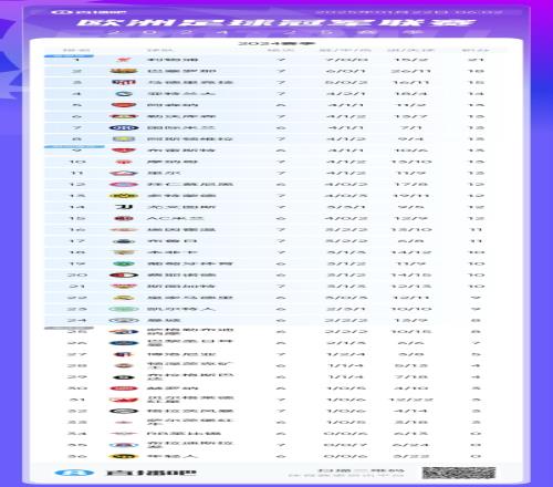 今夜直接交手！曼城欧冠排24附加赛区垫底，巴黎26位于淘汰区
