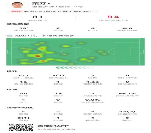 莱万本场4射2正进2球+1造良机14对抗4成功获评8.1分