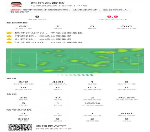 阿尔瓦雷斯数据：3次射门进2球，4次过人3次成功&获评9分全场最高