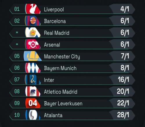 欧冠夺冠赔率：利物浦领跑，巴萨、皇马、阿森纳并列第2，曼城第5