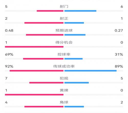 皇马20萨尔茨堡半场数据：射门56，射正21，控球率69%31%