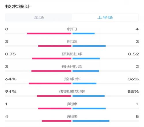 巴黎半场00曼城数据：射门84，射正33，控球率64%36%