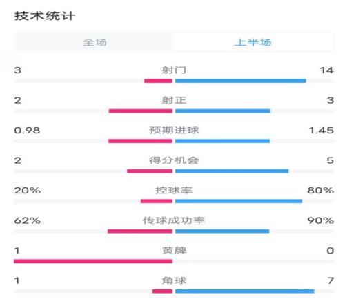 费耶诺德半场20拜仁数据：射门314，射正23，控球率20%80%