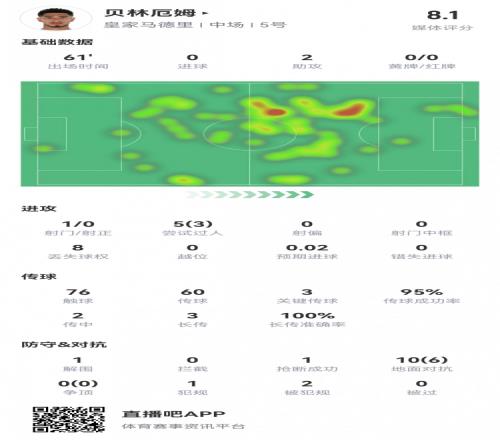 提前下班！贝林数据：2助攻，3关键传球，传球成功率95%，评分8.1