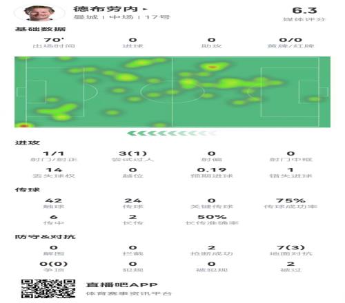 德布劳内本场1射门1失良机0关键传球7对抗3成功获评6.3分