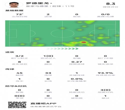 罗德里戈本场数据：3射正2粒进球，1次关键传球，评分8.3