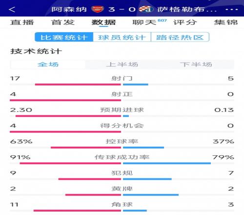 完胜！阿森纳30萨格勒布迪纳摩全场数据：射门175，射正40