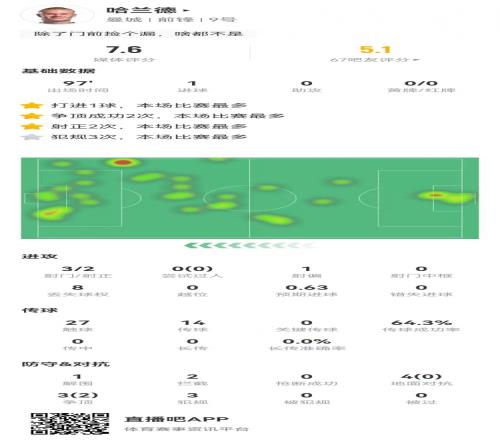 哈兰德本场3射2正进1球7对抗2成功+3犯规获评7.6分