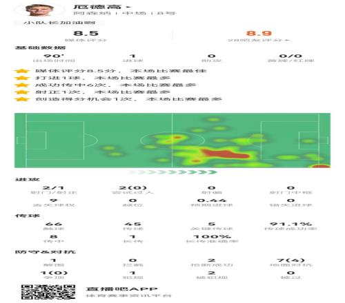 厄德高本场1球+5关键传球8传中6成功获评8.5分全场最高