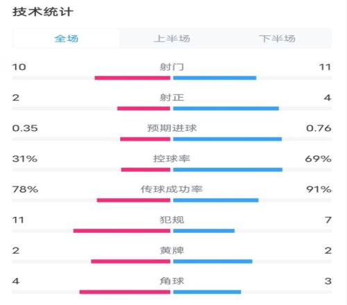 布拉格斯巴达01国米数据：射门1011，射正24，控球率31%69%