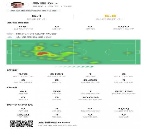 马奎尔本场数据：错失1次进球机会&1次失误致丢球，评分6.1