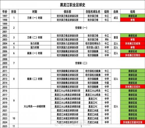 真的留不住博主：28年内黑龙江职业足球发生了4次迁出