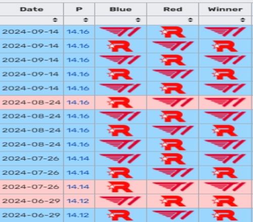 T1面对KT四连胜上次输给KT还是2024夏季常规赛首轮