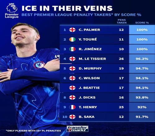 英超历史点球命中率排行：帕尔默、亚亚图雷、希门尼斯3人100%