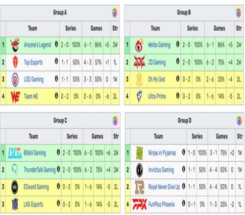 大乱斗中！LPL目前只有D组尚未淘汰队伍也没有晋级队伍