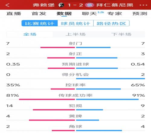 拜仁21弗赖堡全场数据：射门77，射正32，得分机会20