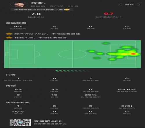 门神拉亚本场数据：全场4次扑救1次解围，获评7.8分全场最高