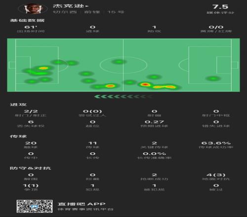 又香又臭杰克逊本场：1次助攻，2射2正0进球，5次对抗成功4次