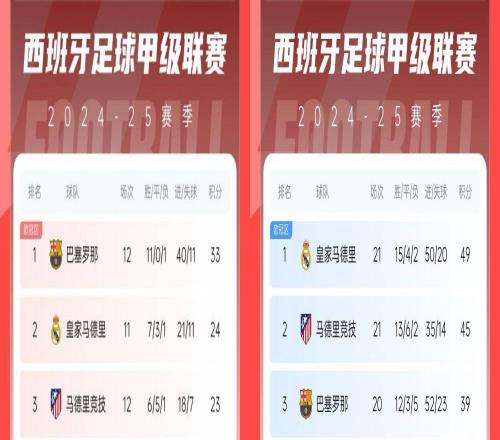 8轮6分太伤了巴萨一度多赛领先皇马9分如今皇马先赛领先10分