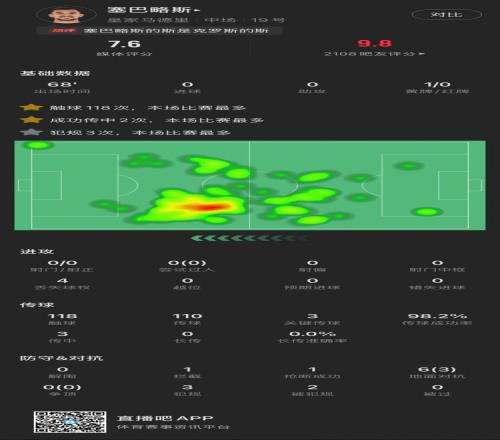 请神克罗斯！塞巴略斯数据：传球110脚成功率98.2%，3次关键传球