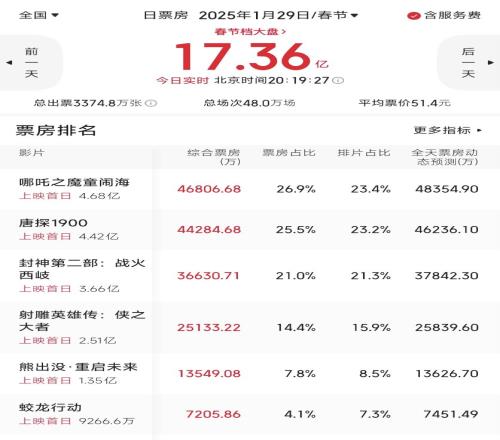 刷新中国影史单日最高票房纪录2025大年初一总票房已达17.36亿