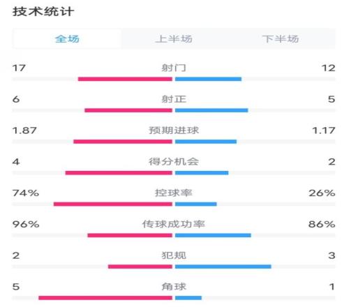 曼城31布鲁日全场数据：射门1712，射正65，控球率74%26%